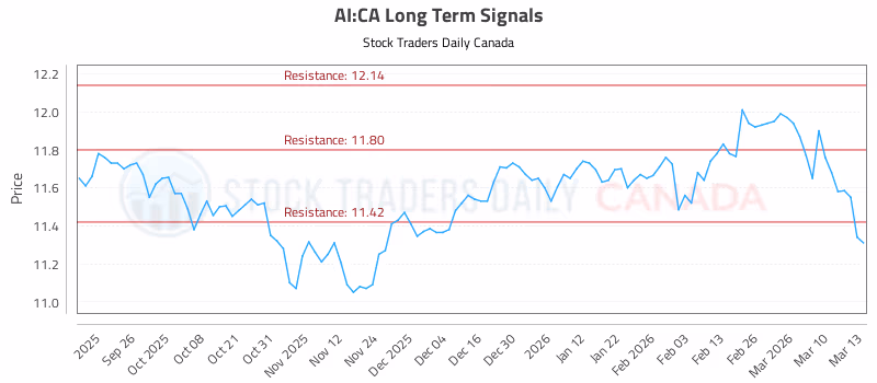 Stock Chart for AI:CA
