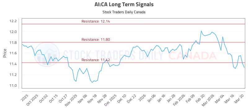 Stock Chart for AI:CA