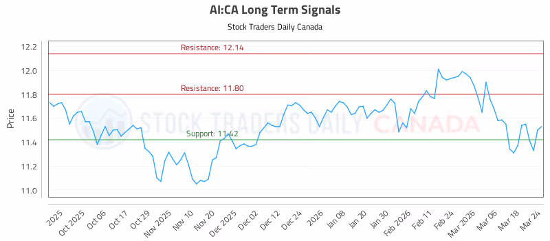 Stock Chart for AI:CA