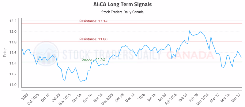 Stock Chart for AI:CA
