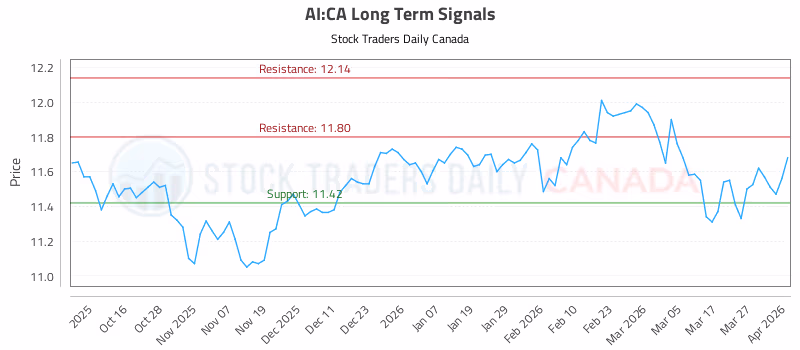 Stock Chart for AI:CA