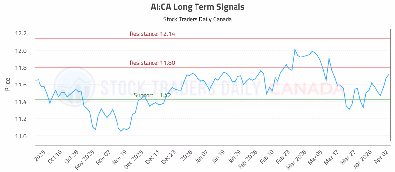 Stock Chart for AI:CA