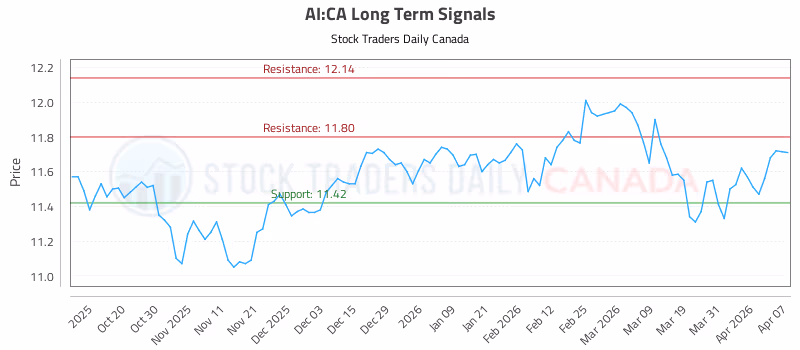 Stock Chart for AI:CA