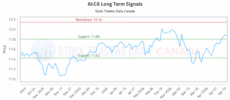 Stock Chart for AI:CA