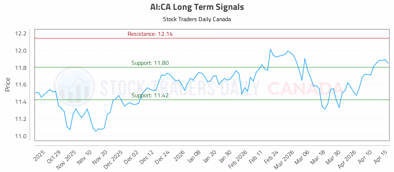Stock Chart for AI:CA