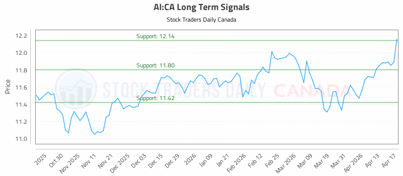 Stock Chart for AI:CA