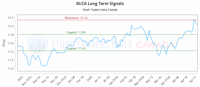 Stock Chart for AI:CA