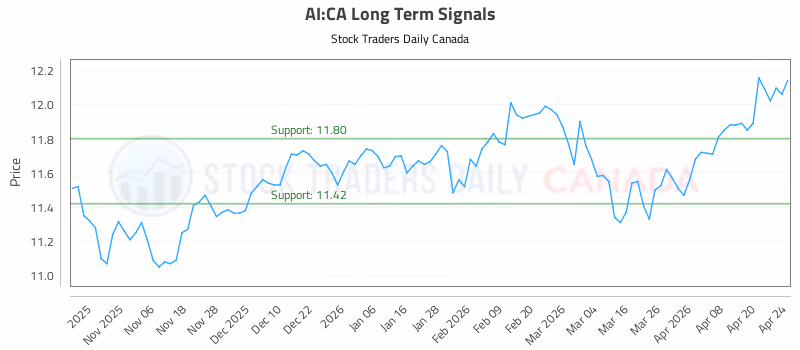 Stock Chart for AI:CA