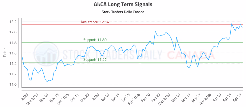 Stock Chart for AI:CA