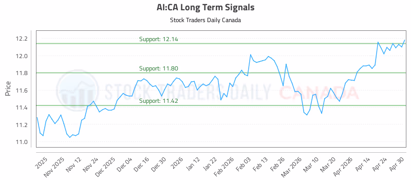 Stock Chart for AI:CA