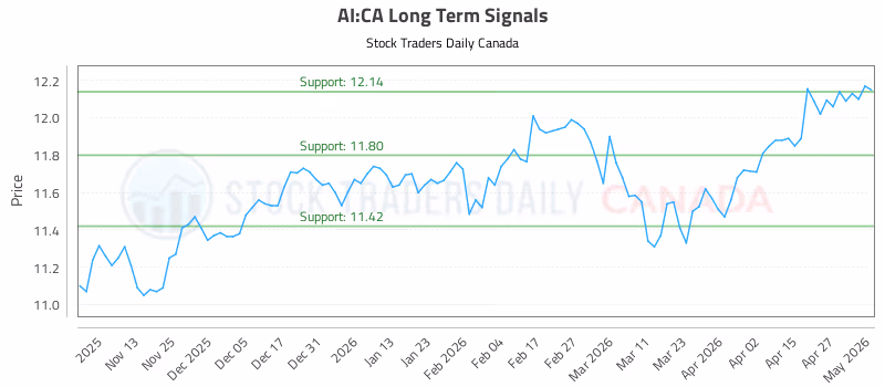 Stock Chart for AI:CA