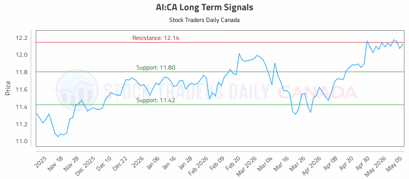 Stock Chart for AI:CA