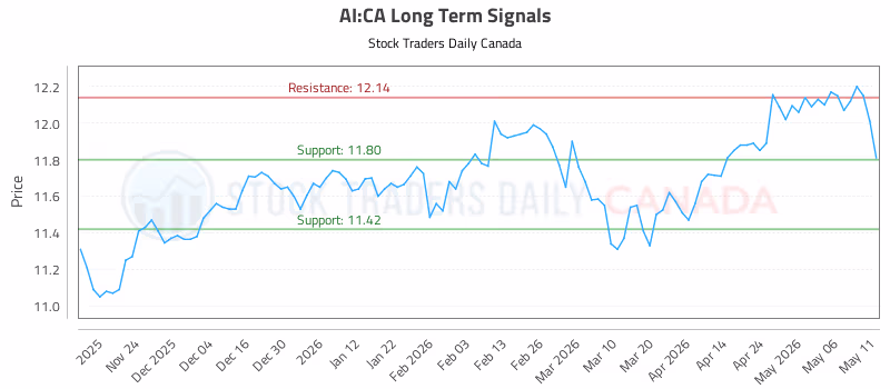 Stock Chart for AI:CA