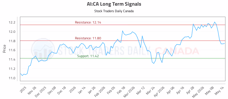 Stock Chart for AI:CA