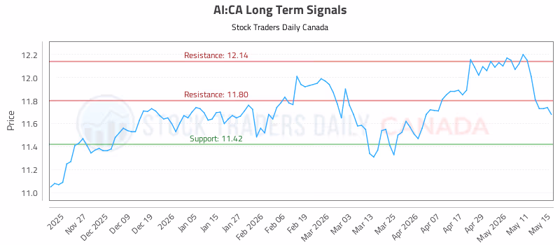 Stock Chart for AI:CA