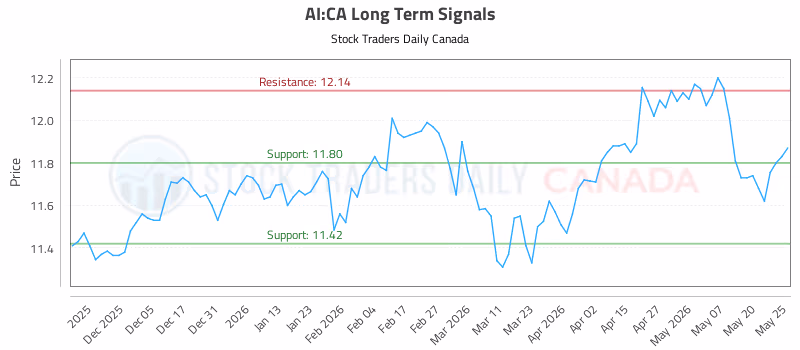 Stock Chart for AI:CA