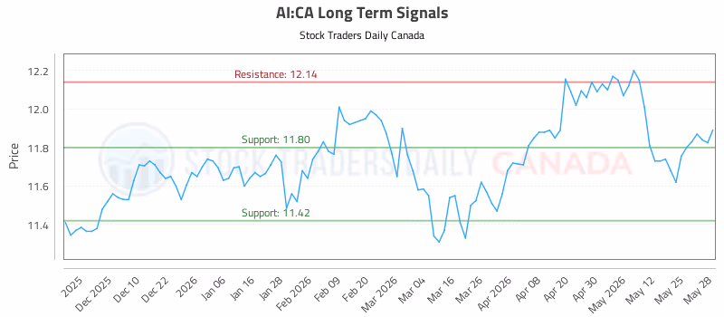Stock Chart for AI:CA
