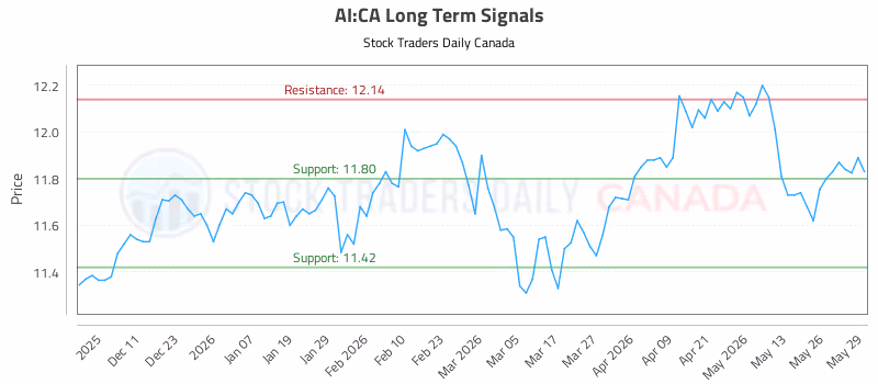 Stock Chart for AI:CA