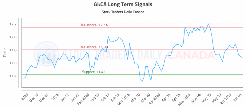 Stock Chart for AI:CA