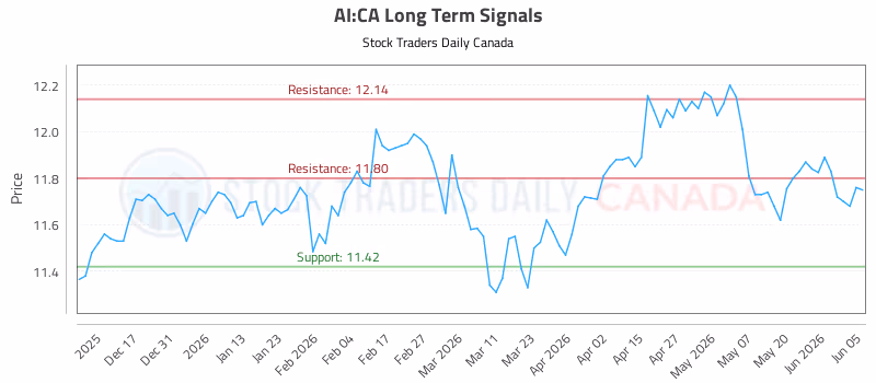 Stock Chart for AI:CA