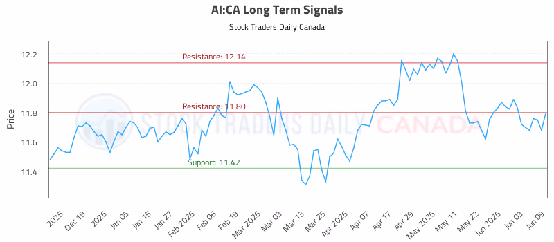 Stock Chart for AI:CA