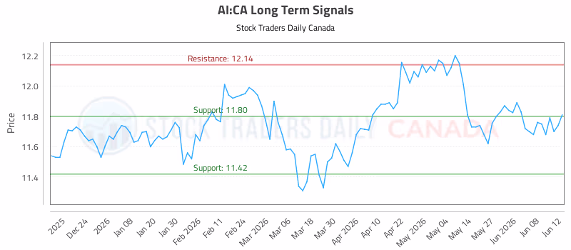 Stock Chart for AI:CA