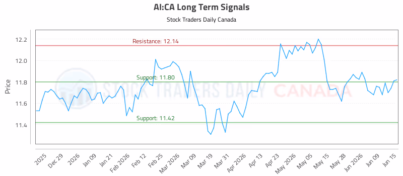 Stock Chart for AI:CA