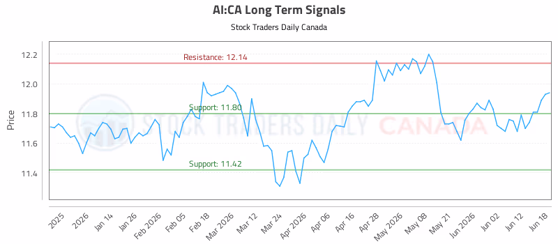 Stock Chart for AI:CA