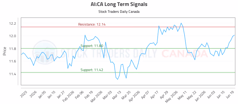 Stock Chart for AI:CA