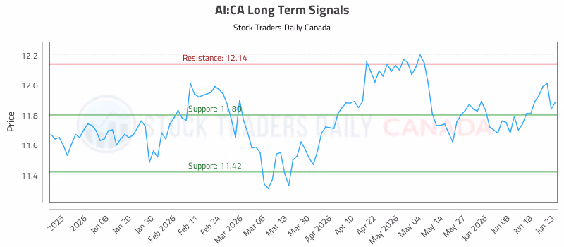 Stock Chart for AI:CA
