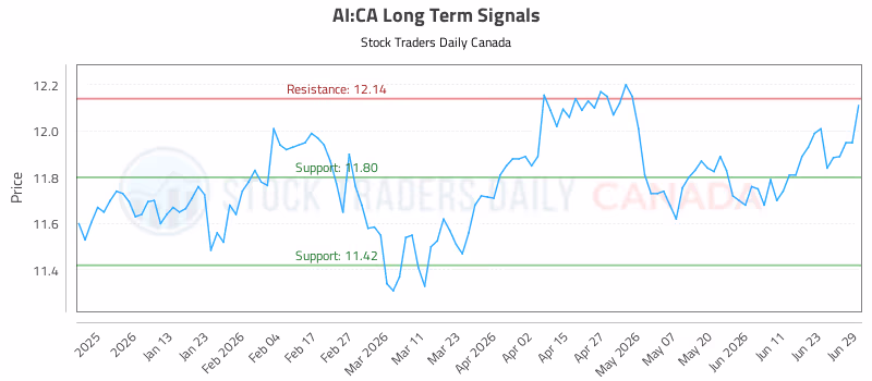Stock Chart for AI:CA