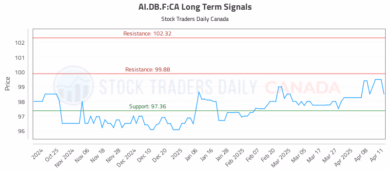 Stock Chart for AI.DB.F:CA