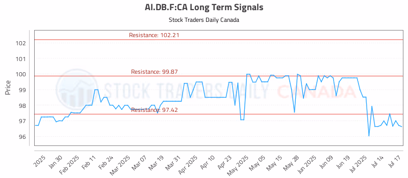 Stock Chart for AI.DB.F:CA