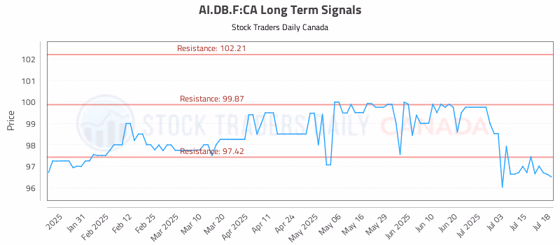 Stock Chart for AI.DB.F:CA