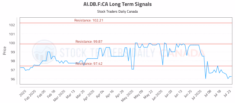 Stock Chart for AI.DB.F:CA