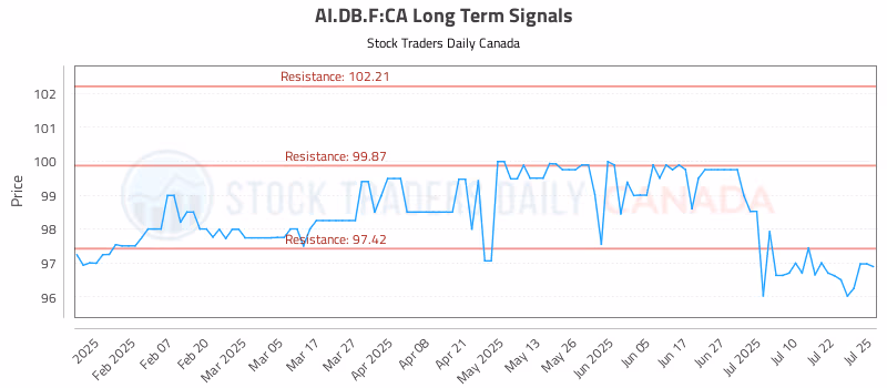 Stock Chart for AI.DB.F:CA
