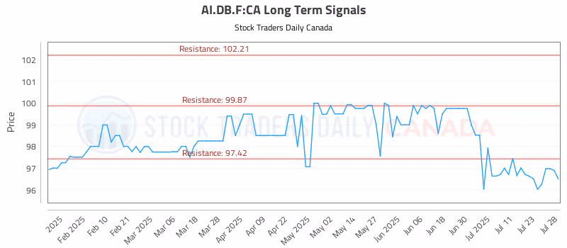 Stock Chart for AI.DB.F:CA