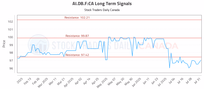 Stock Chart for AI.DB.F:CA