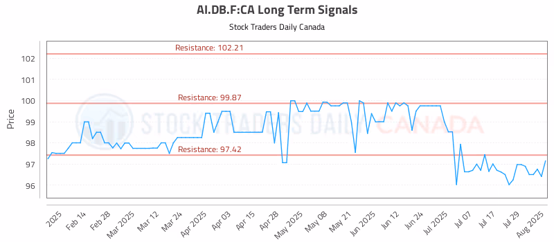 Stock Chart for AI.DB.F:CA