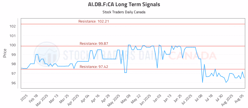 Stock Chart for AI.DB.F:CA