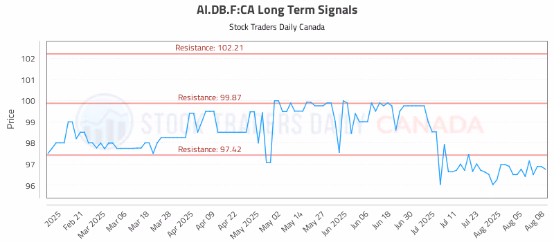 Stock Chart for AI.DB.F:CA
