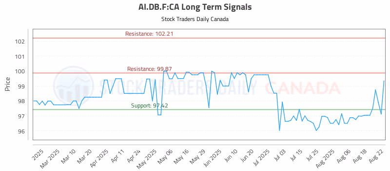 Stock Chart for AI.DB.F:CA