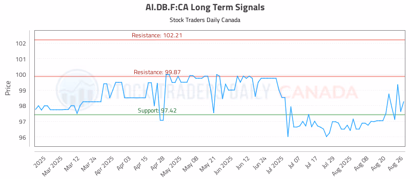 Stock Chart for AI.DB.F:CA