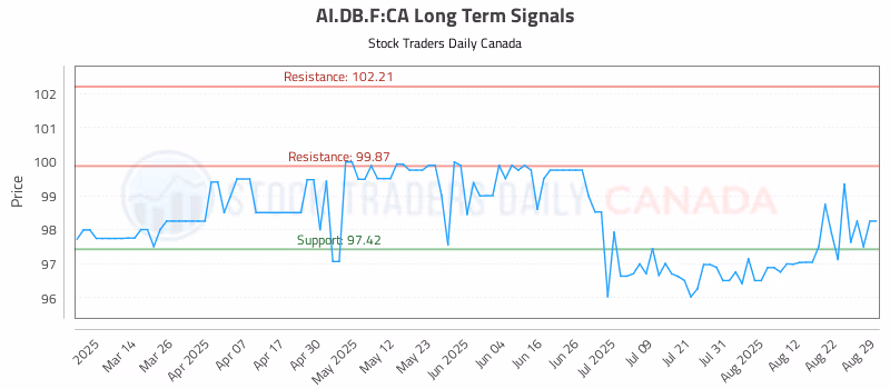 Stock Chart for AI.DB.F:CA