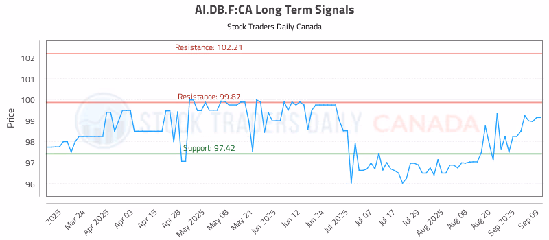 Stock Chart for AI.DB.F:CA
