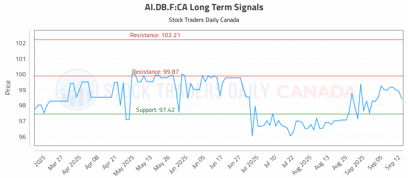 Stock Chart for AI.DB.F:CA