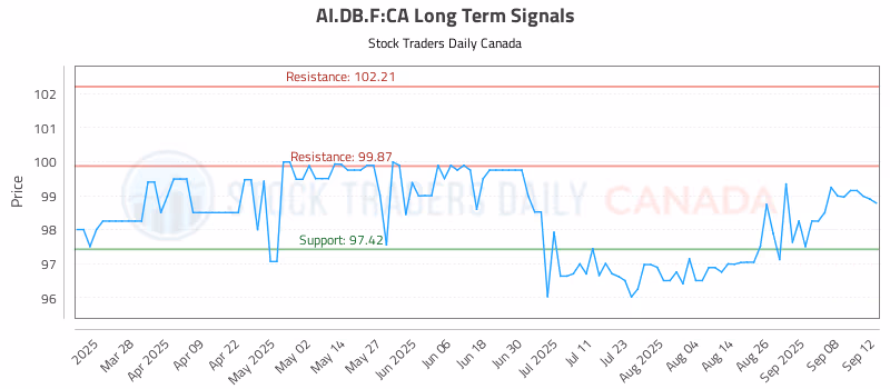 Stock Chart for AI.DB.F:CA