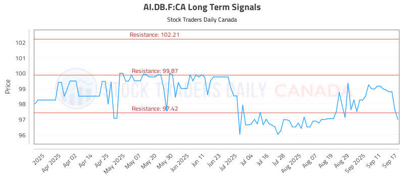 Stock Chart for AI.DB.F:CA