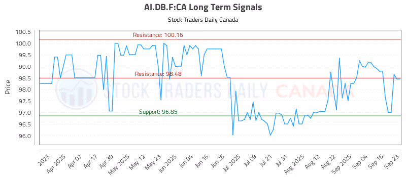 Stock Chart for AI.DB.F:CA