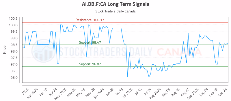 Stock Chart for AI.DB.F:CA